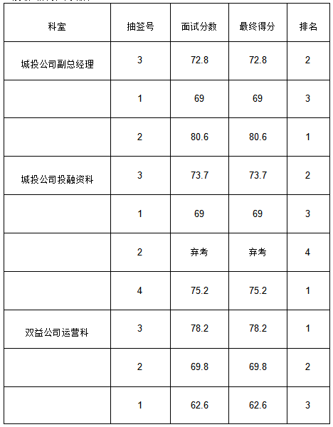 黄山市徽州冰球突破mg正规官网投资集团有限公司招聘工作人员成绩公示
