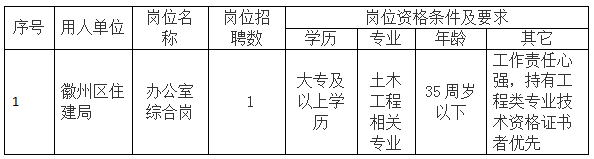 徽州区住建局委托黄山市徽州时代人力资源有限公司招聘派遣工作人员公告