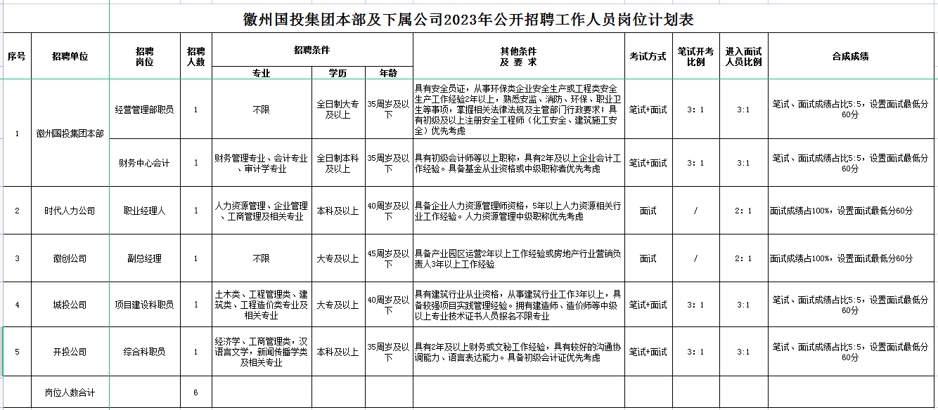 黄山市徽州冰球突破mg正规官网投资集团有限公司招聘工作人员公告