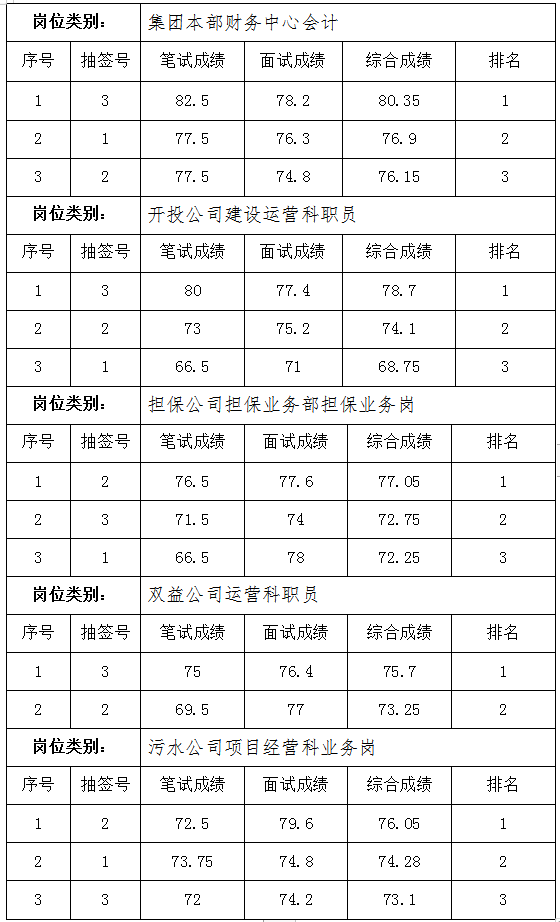 黄山市徽州冰球突破mg正规官网投资集团有限公司招聘工作人员成绩公示