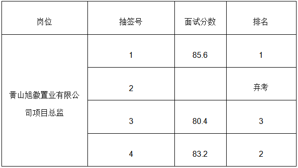黄山市徽州冰球突破mg正规官网投资集团有限公司人才引进成绩公示